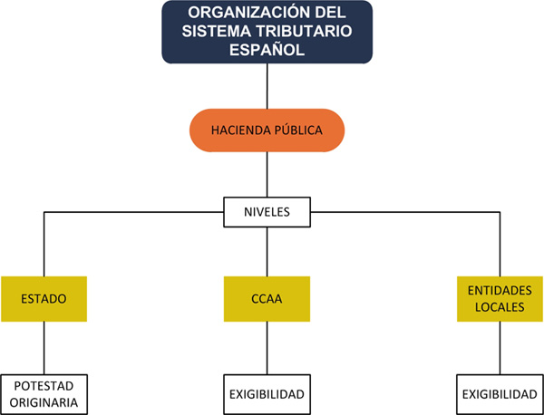 sistema tributario